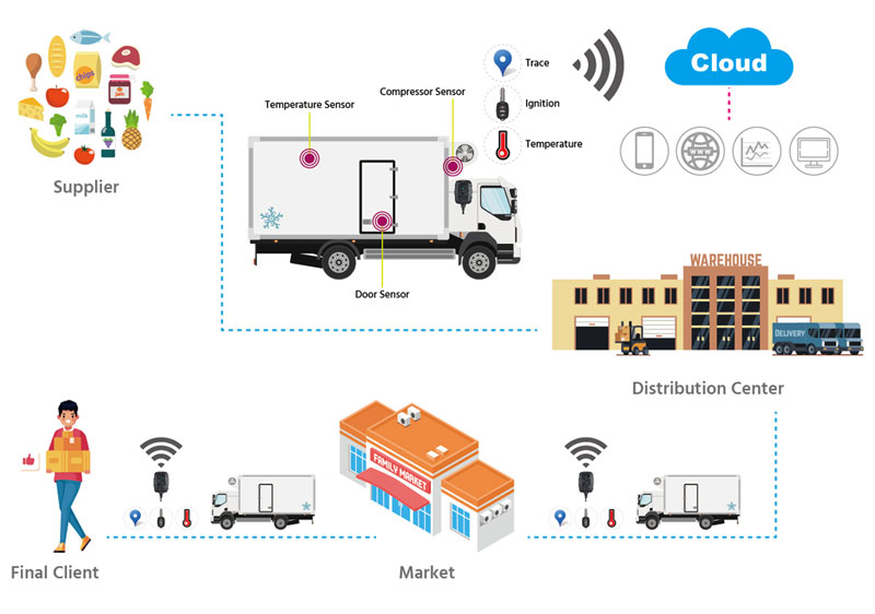 Cold chain Illustration with fleet truck, from production to delivery at customer, monitoring temperature, humidity , using GND Solution Sensors